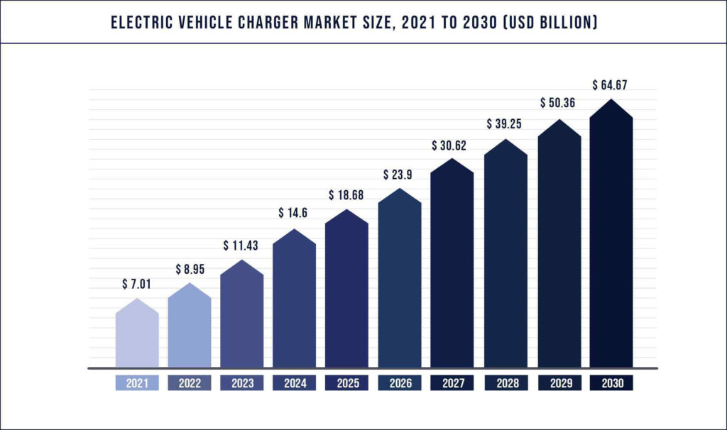 Electric-Vehicle-Charger-Market-Size-2021-to-2030 - 2022.7.25