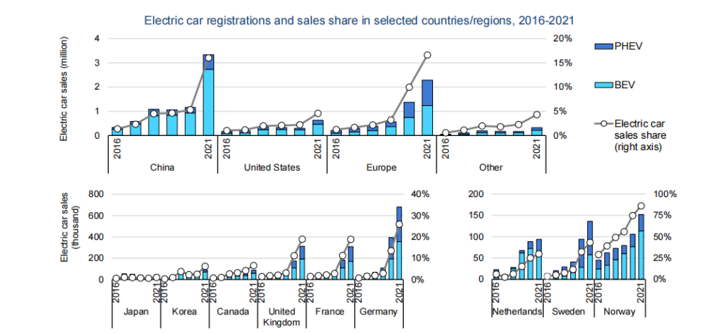 Electric car registrations and sales share in selected countries-regions,2016-2021
