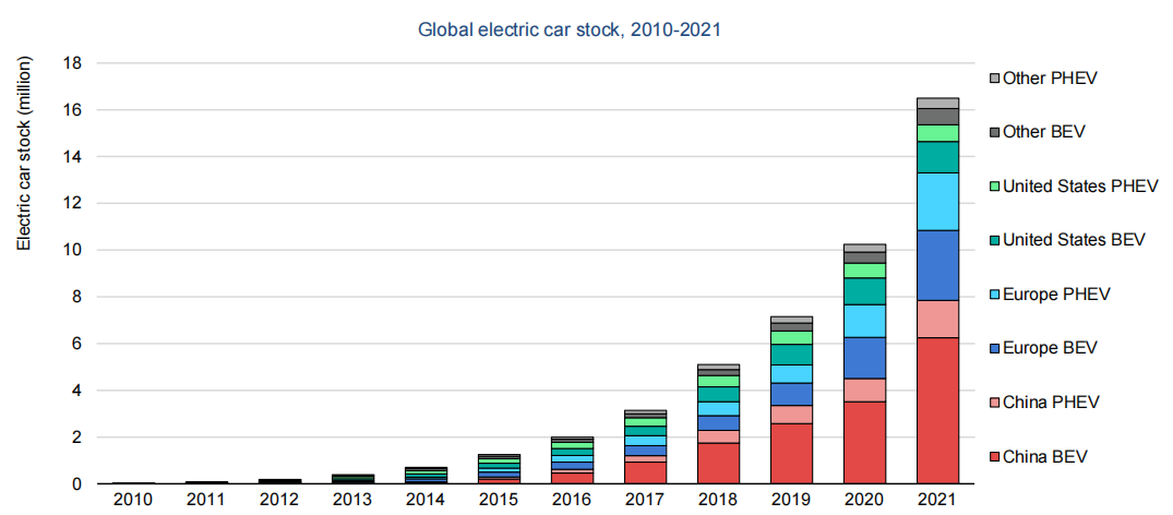 Global electric car stock, 2010-2021