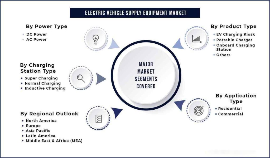 Portable EV Charger - Electric Vehicle Supply Equipment Market Segmentation