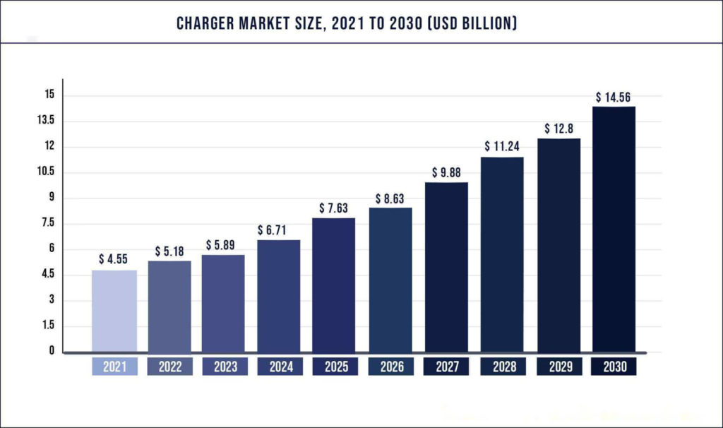 Portable EV Charger - Market Data